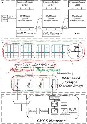 Weighted Synapses Without Carry Operations for RRAM-Based Neuromorphic Systems